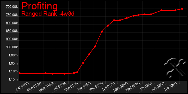 Last 31 Days Graph of Profiting