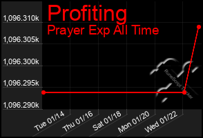 Total Graph of Profiting