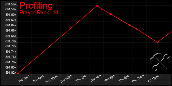 Last 24 Hours Graph of Profiting