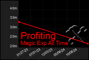 Total Graph of Profiting