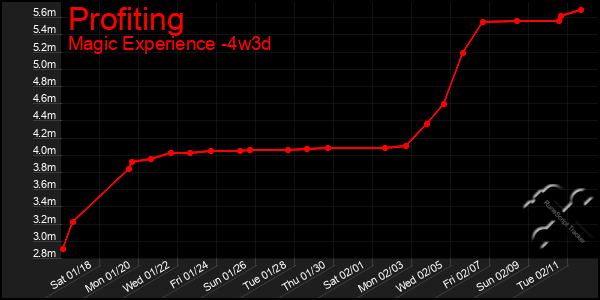 Last 31 Days Graph of Profiting