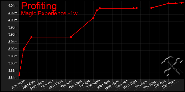 Last 7 Days Graph of Profiting