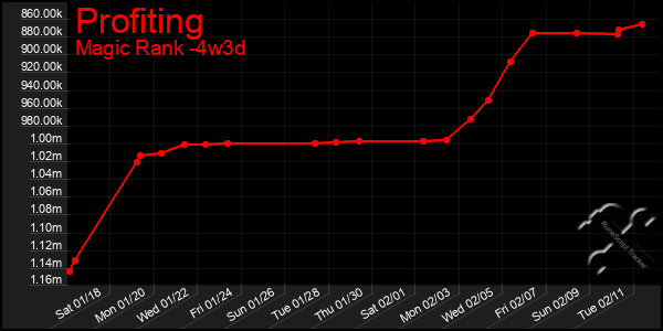 Last 31 Days Graph of Profiting