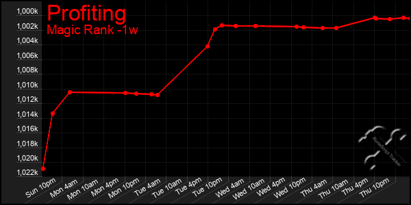 Last 7 Days Graph of Profiting