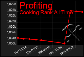 Total Graph of Profiting