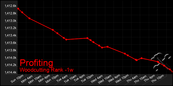 Last 7 Days Graph of Profiting