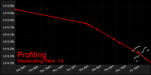 Last 24 Hours Graph of Profiting