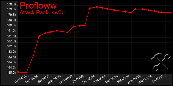 Last 31 Days Graph of Profloww