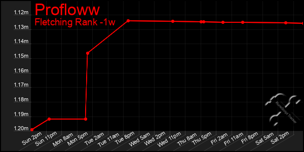 Last 7 Days Graph of Profloww