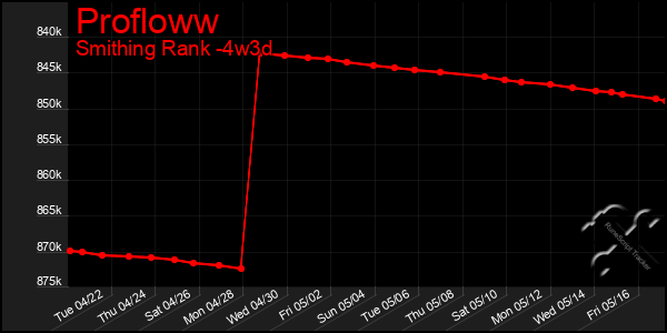 Last 31 Days Graph of Profloww