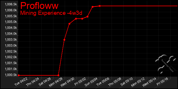 Last 31 Days Graph of Profloww
