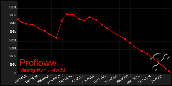 Last 31 Days Graph of Profloww