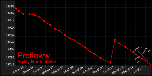 Last 31 Days Graph of Profloww