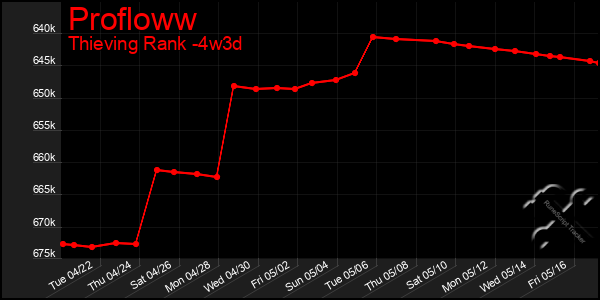 Last 31 Days Graph of Profloww