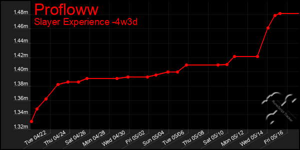 Last 31 Days Graph of Profloww