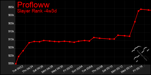 Last 31 Days Graph of Profloww