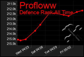 Total Graph of Profloww