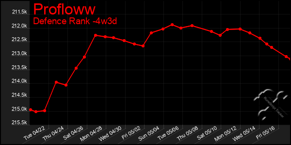 Last 31 Days Graph of Profloww