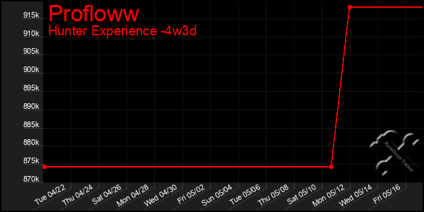 Last 31 Days Graph of Profloww