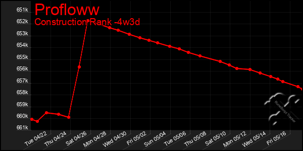 Last 31 Days Graph of Profloww