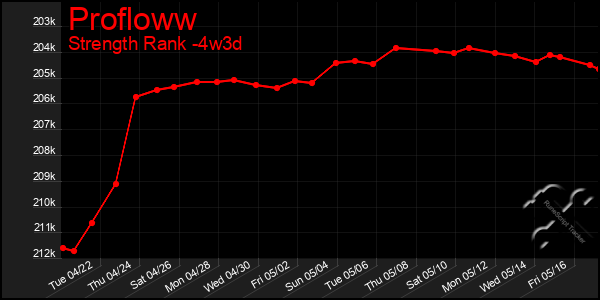 Last 31 Days Graph of Profloww
