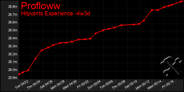 Last 31 Days Graph of Profloww
