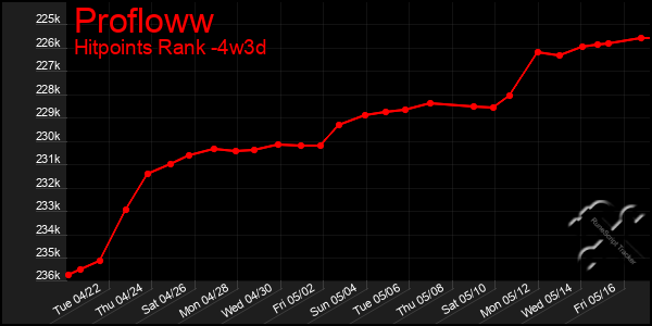 Last 31 Days Graph of Profloww