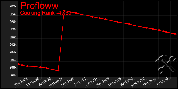 Last 31 Days Graph of Profloww