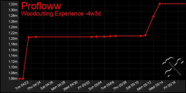 Last 31 Days Graph of Profloww