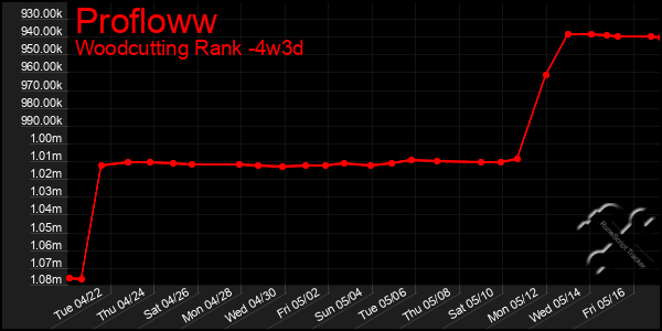 Last 31 Days Graph of Profloww