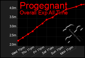 Total Graph of Progegnant