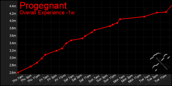 1 Week Graph of Progegnant