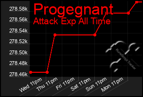 Total Graph of Progegnant