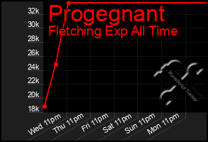 Total Graph of Progegnant