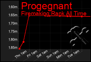 Total Graph of Progegnant