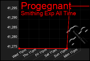 Total Graph of Progegnant