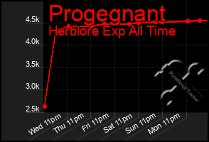 Total Graph of Progegnant