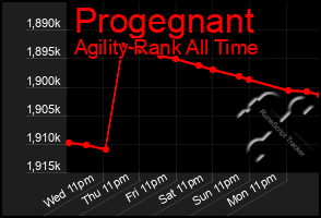 Total Graph of Progegnant