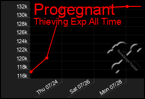 Total Graph of Progegnant