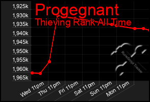 Total Graph of Progegnant