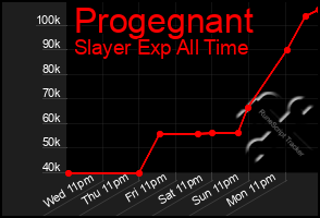 Total Graph of Progegnant