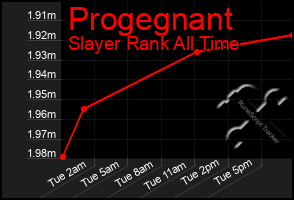 Total Graph of Progegnant