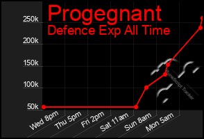 Total Graph of Progegnant
