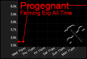 Total Graph of Progegnant