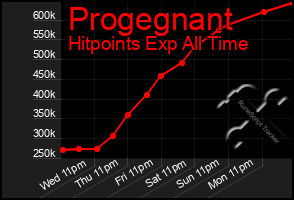 Total Graph of Progegnant