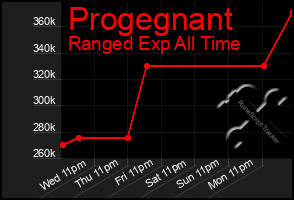 Total Graph of Progegnant