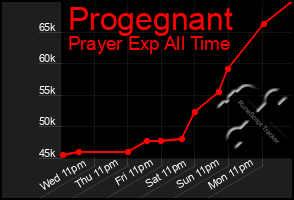 Total Graph of Progegnant