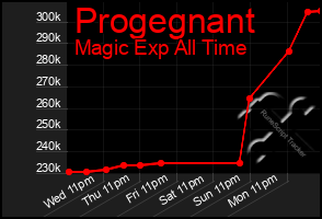 Total Graph of Progegnant