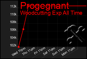 Total Graph of Progegnant
