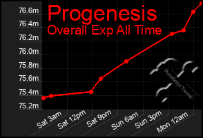 Total Graph of Progenesis